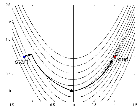 \begin{figure}\centering\epsfig{figure=figures/rosen.eps, width=12cm,
height=9cm}\end{figure}