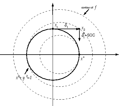 \begin{figure}
\centering\epsfig{figure=figures/maratos.eps, width=9cm,
height=8cm}
\end{figure}