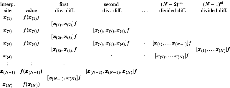 \begin{displaymath}\hspace{-1cm}
\begin{array}{ccccccc}
\text{interp.} & & \te...
...dsymbol{x}_{(N)} & f(\boldsymbol{x}_{(N)}) &&&&&
\end{array}
\end{displaymath}