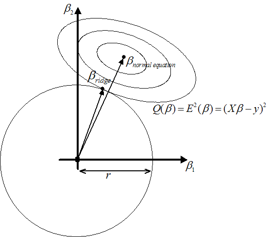 \begin{figure}
\epsfig{figure=ridge2.eps, width=8cm, height=7cm}
\epsfig{figure=lasso1.eps, width=8cm, height=7cm}
\end{figure}